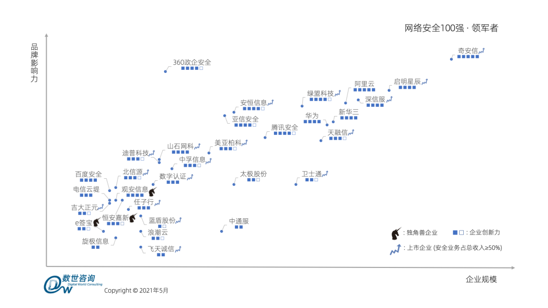 中国网络安全百强报告(2021)