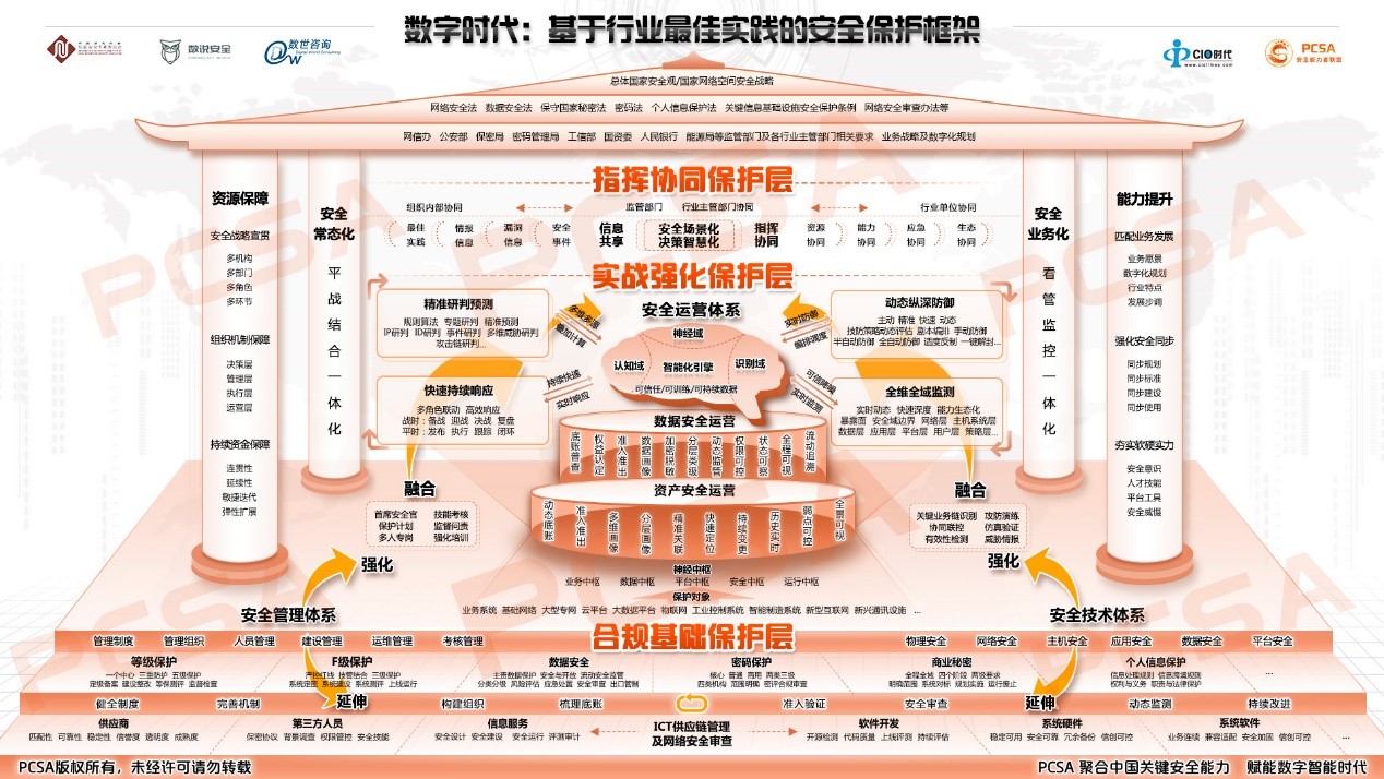 《数字时代—基于行业最佳实践的安全保护框架》核心思想解读 ·上