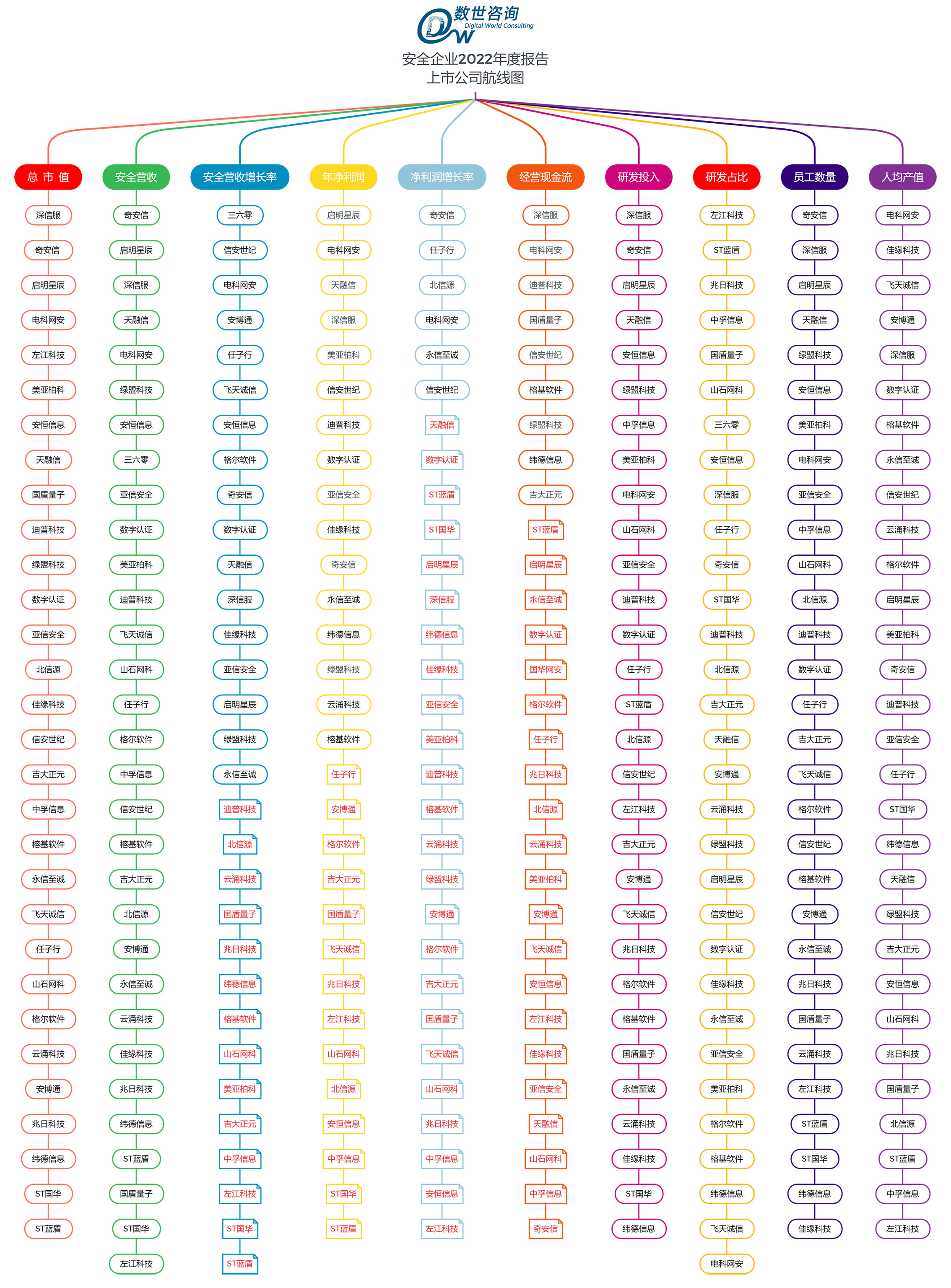 数世咨询：2022数字安全上市企业航线图