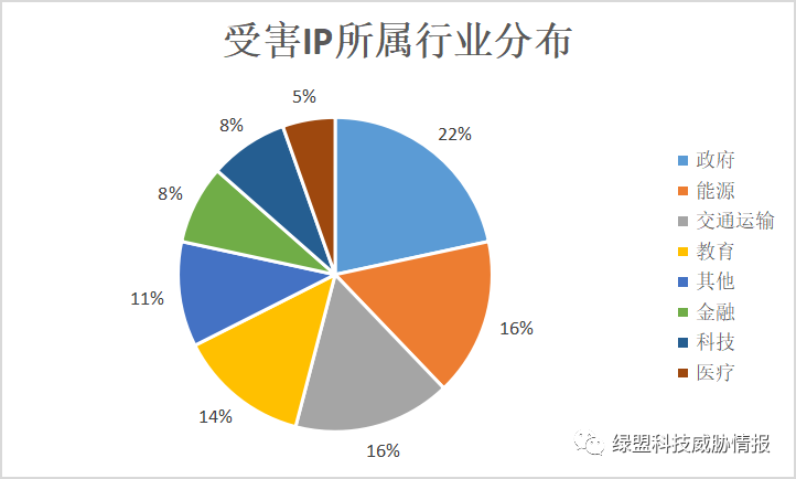 利比亚局势动荡不安，多个重要行业遭受大规模DDoS攻击