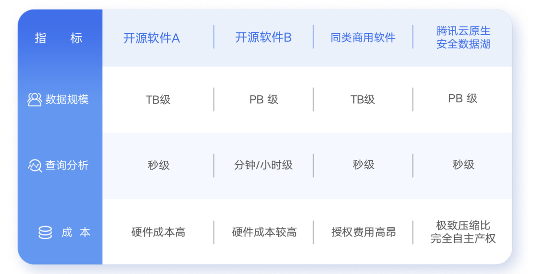 腾讯安全发布云原生安全数据湖，专注海量日志数据分析