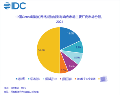 安全运营效率提升100% 360流量检测智能体获IDC认可