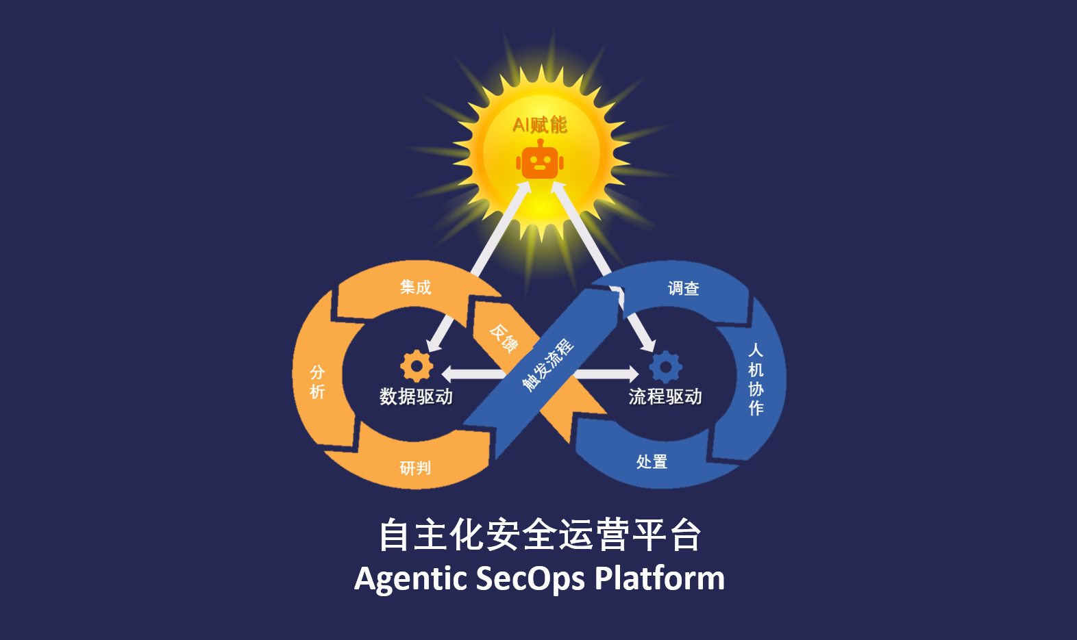自主化安全运营平台技术解析与实践