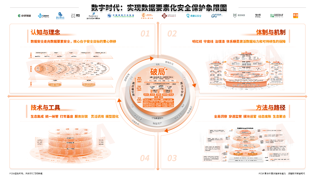 数字时代：实现数据要素化安全保护象限图