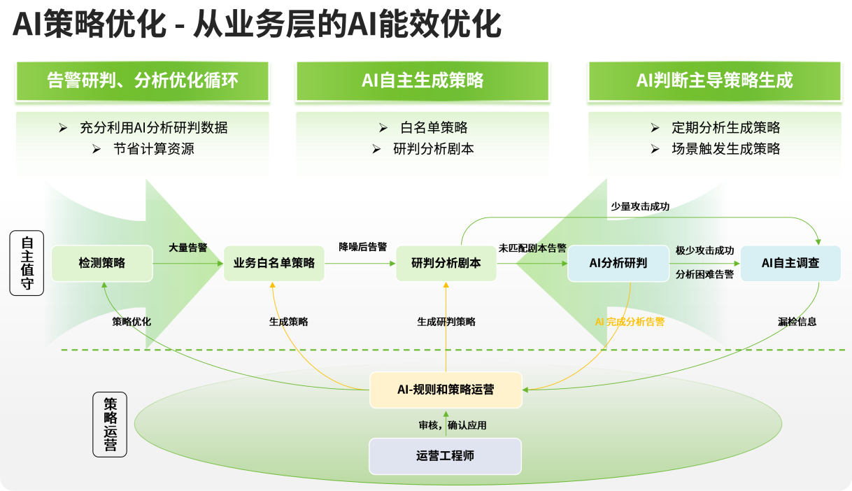 告别 “人工内卷”！绿盟科技风云卫AI安全能力平台成果重磅发布