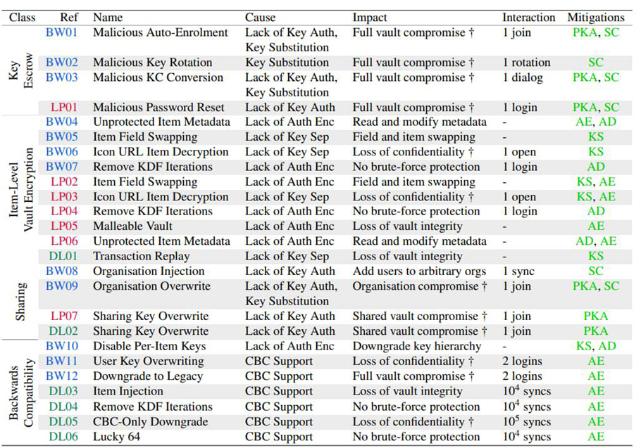 “零知识”神话破灭：研究人员用27种攻击可攻破主流密码管理软件