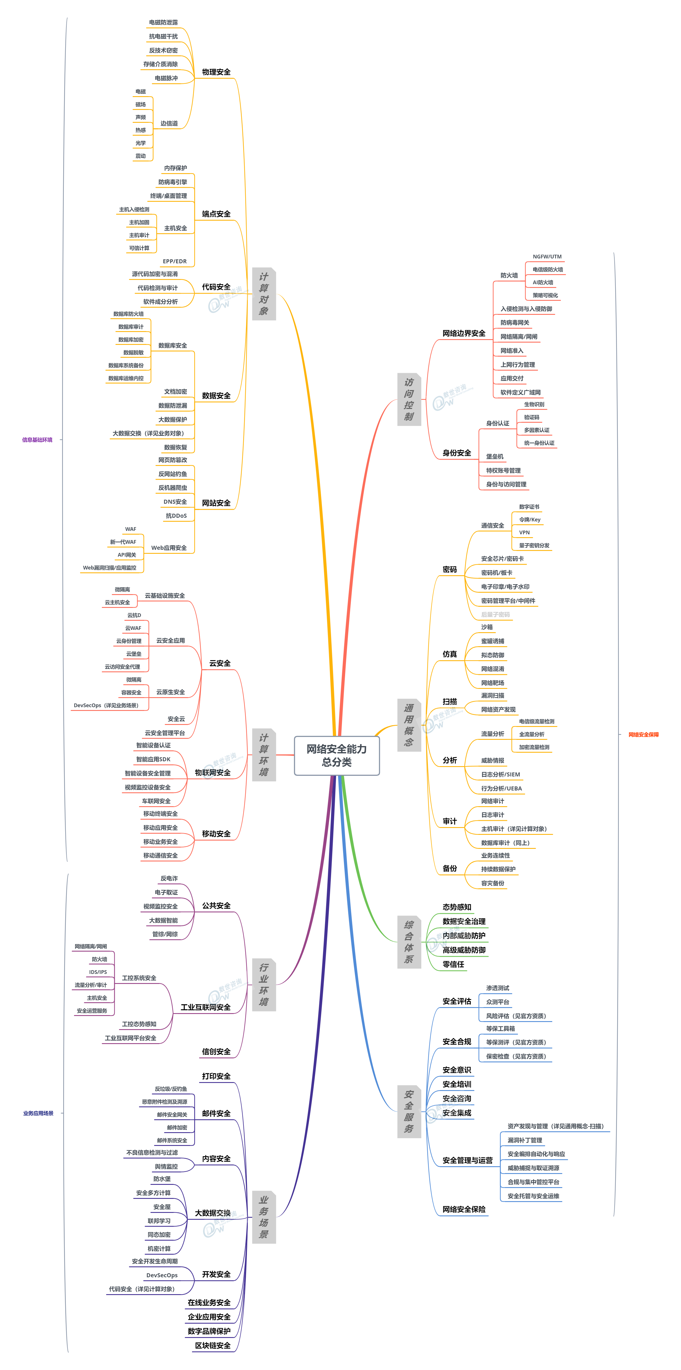 网络安全能力总分类-展开-水印.png