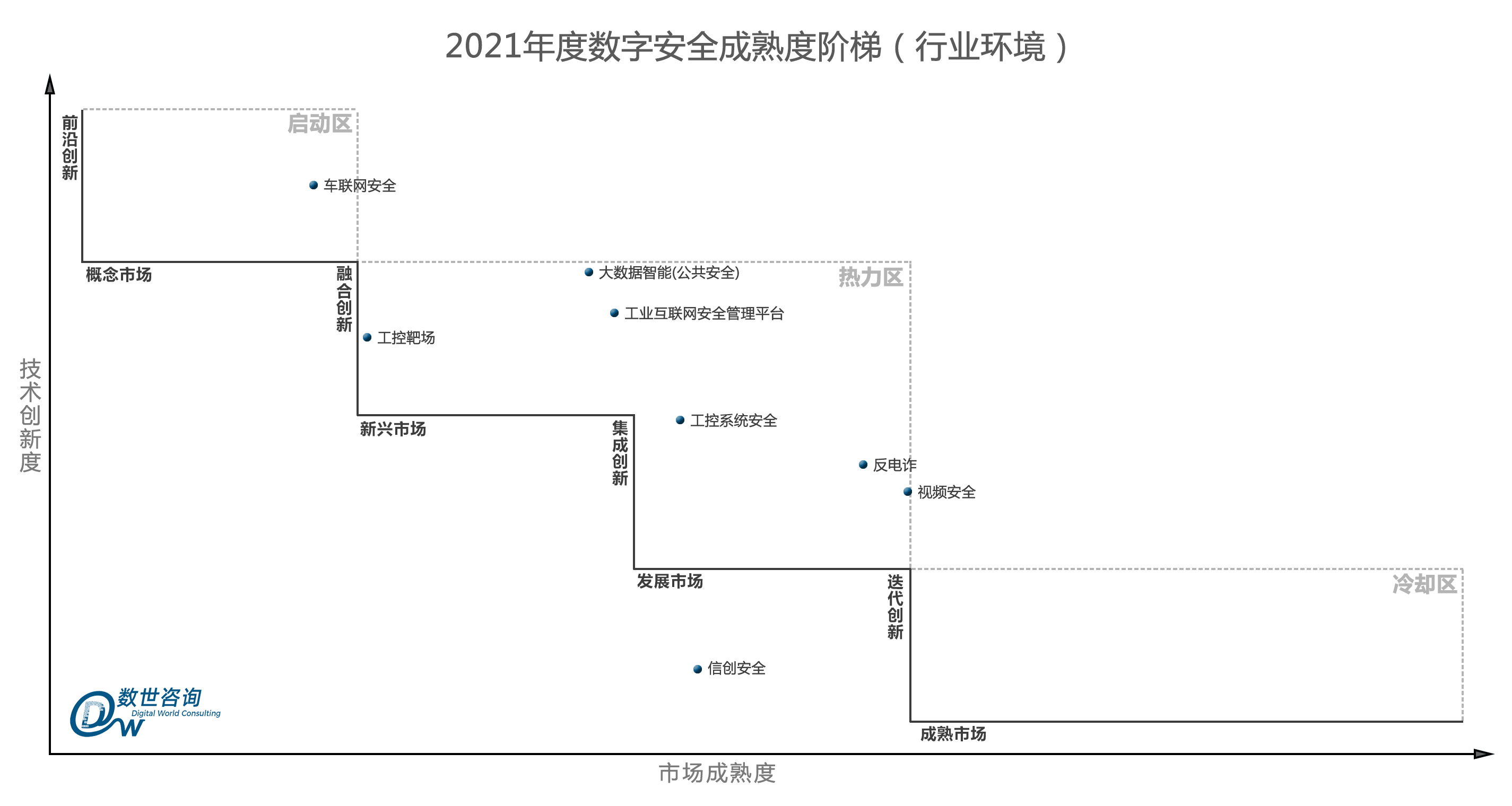 2021年度数字安全成熟度阶梯(行业环境).png