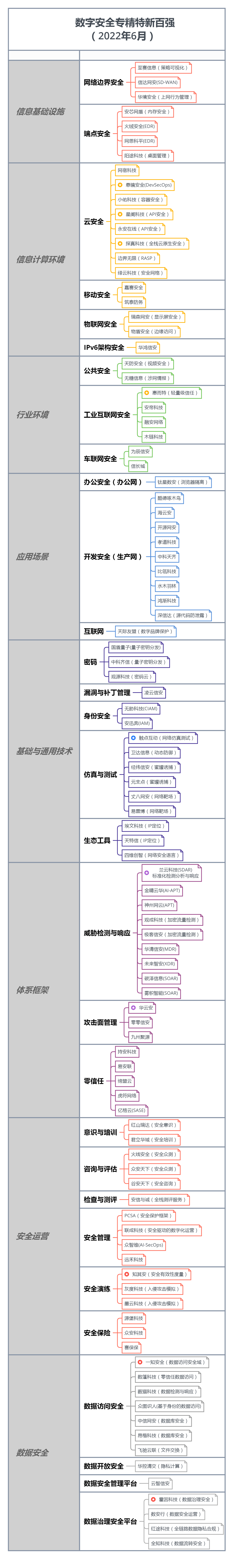 数字安全专精特新百强（2022年6月）.png