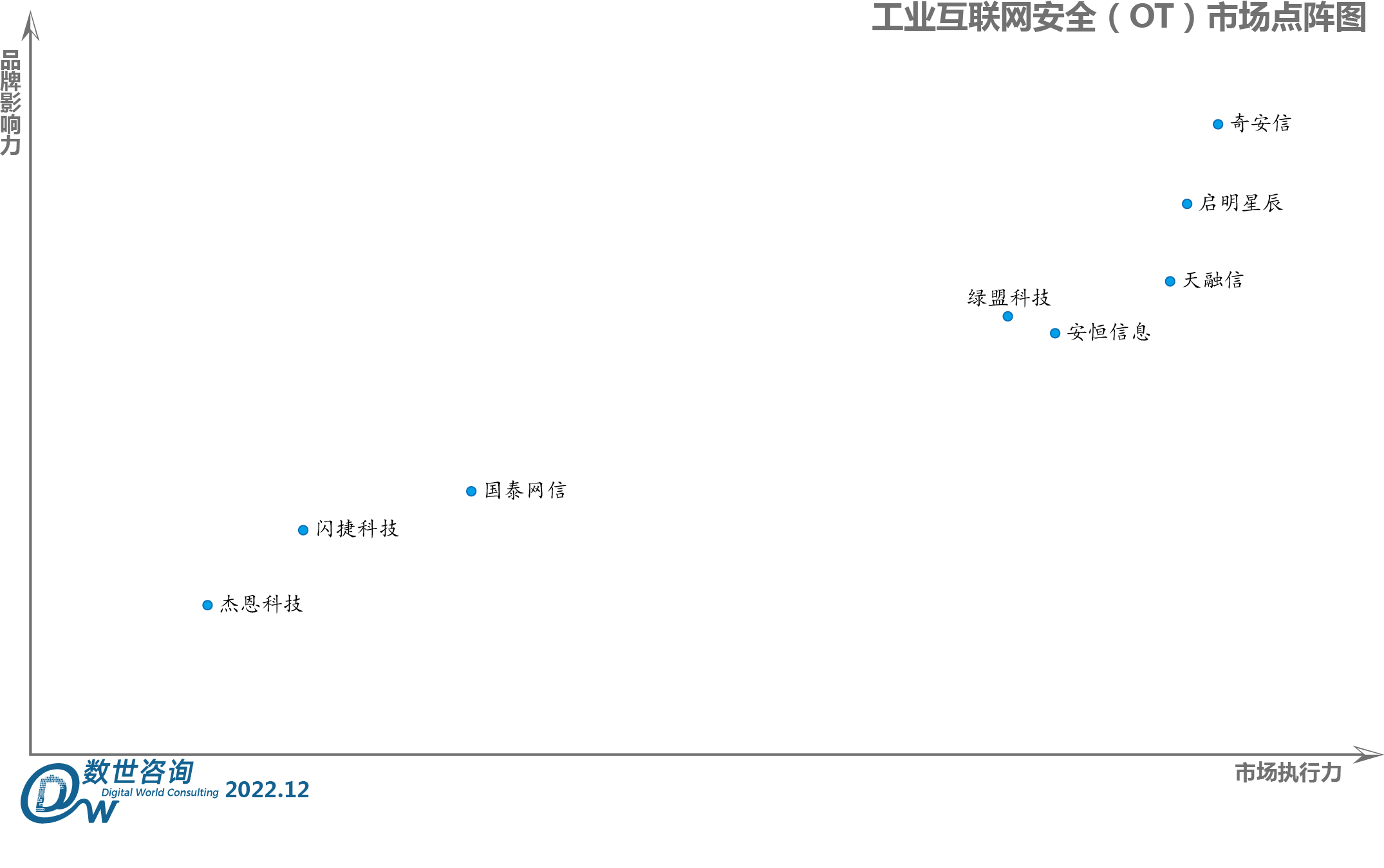 工业互联网安全（OT）市场点阵图01.png