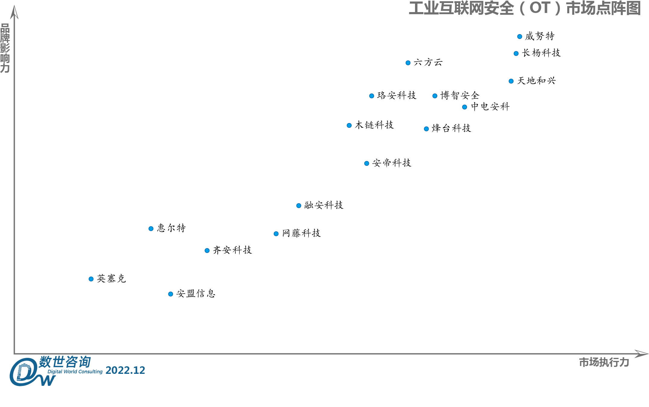 工业互联网安全（OT）市场点阵图02.png