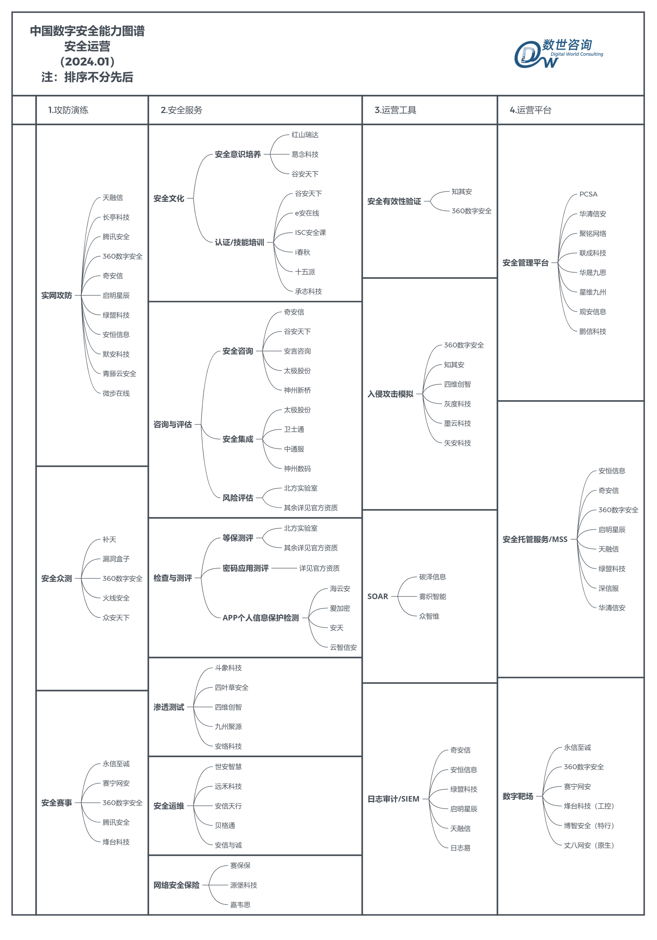网站更新-中国数字安全能力图谱 安全运营 （2024.01） 注：排序不分先后(1).png