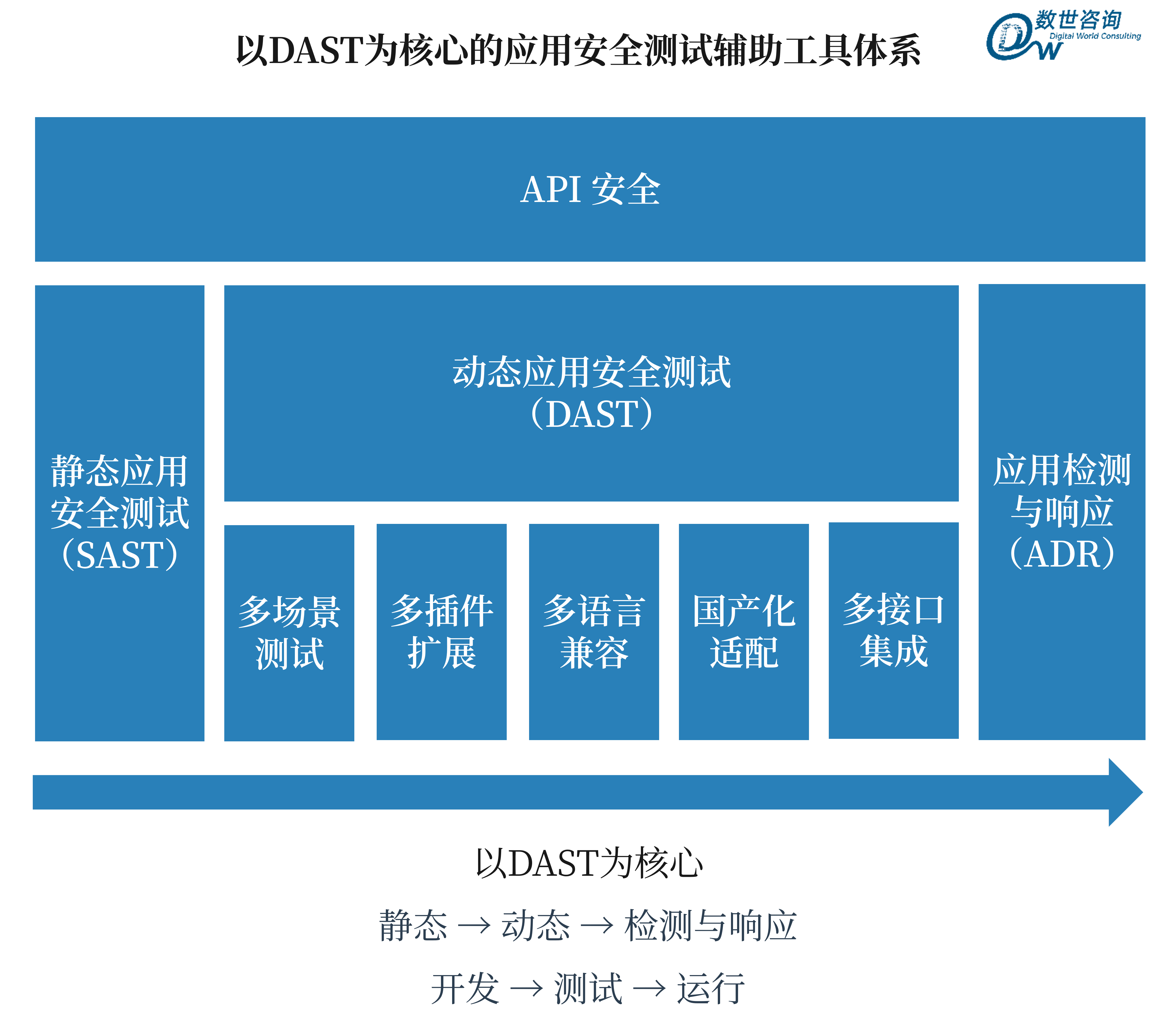 以DAST为核心的应用安全测试辅助工具