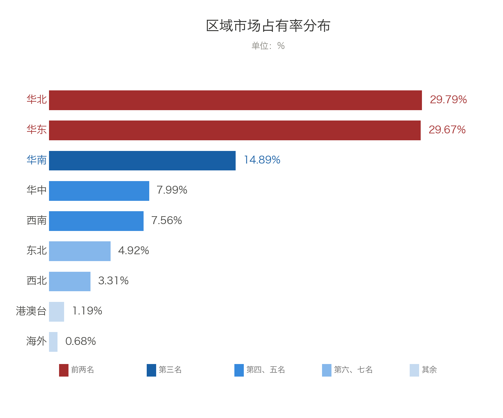 区域占有率分布.png