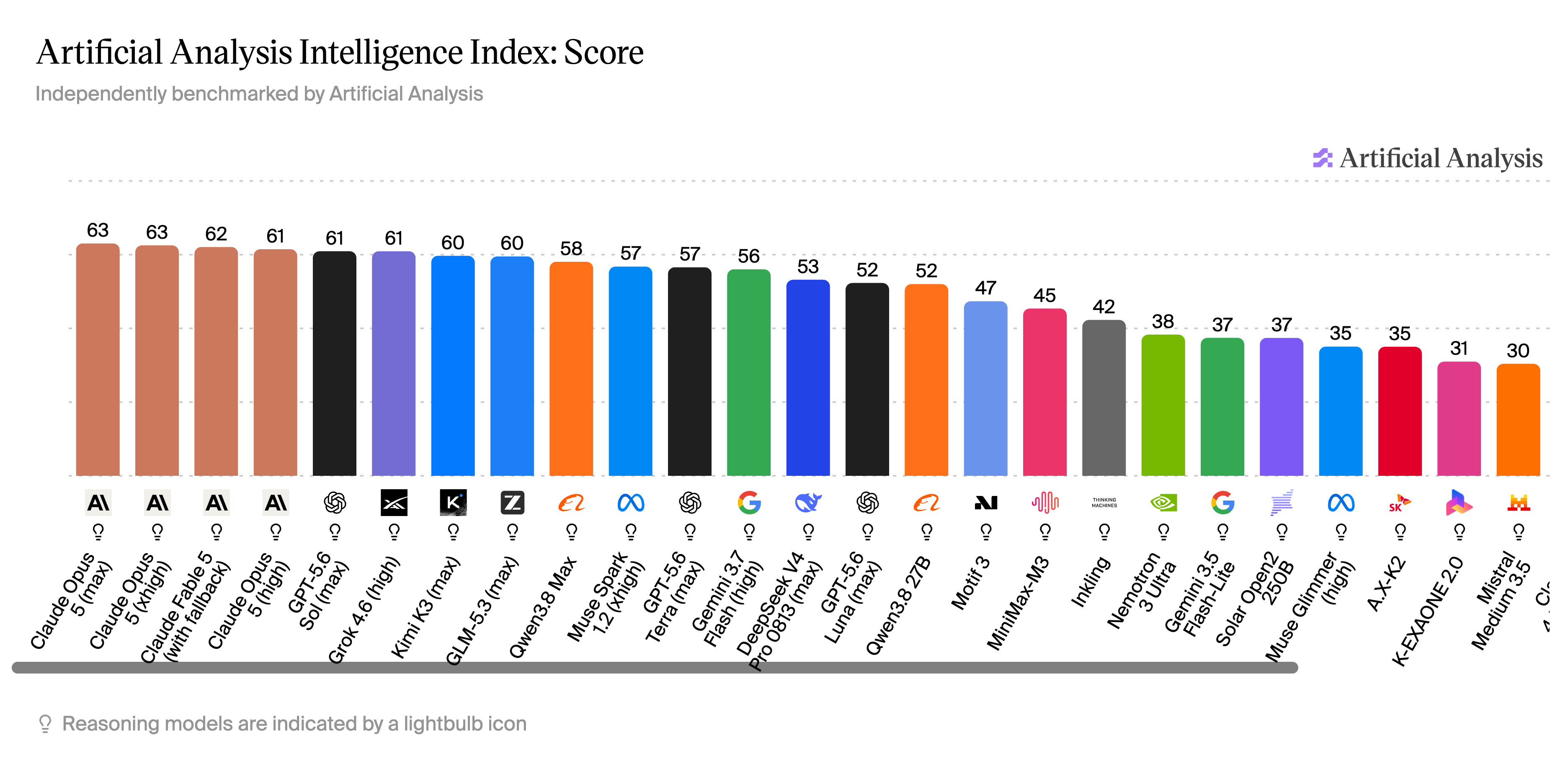 1787123225595309.png Artificial Analysis Intelligence Index - Score (18 Aug '26).png