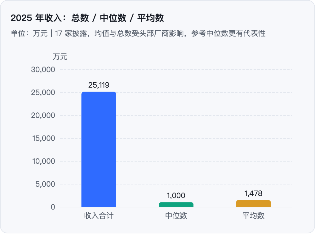 图2_2025年收入总数中位数平均数.png