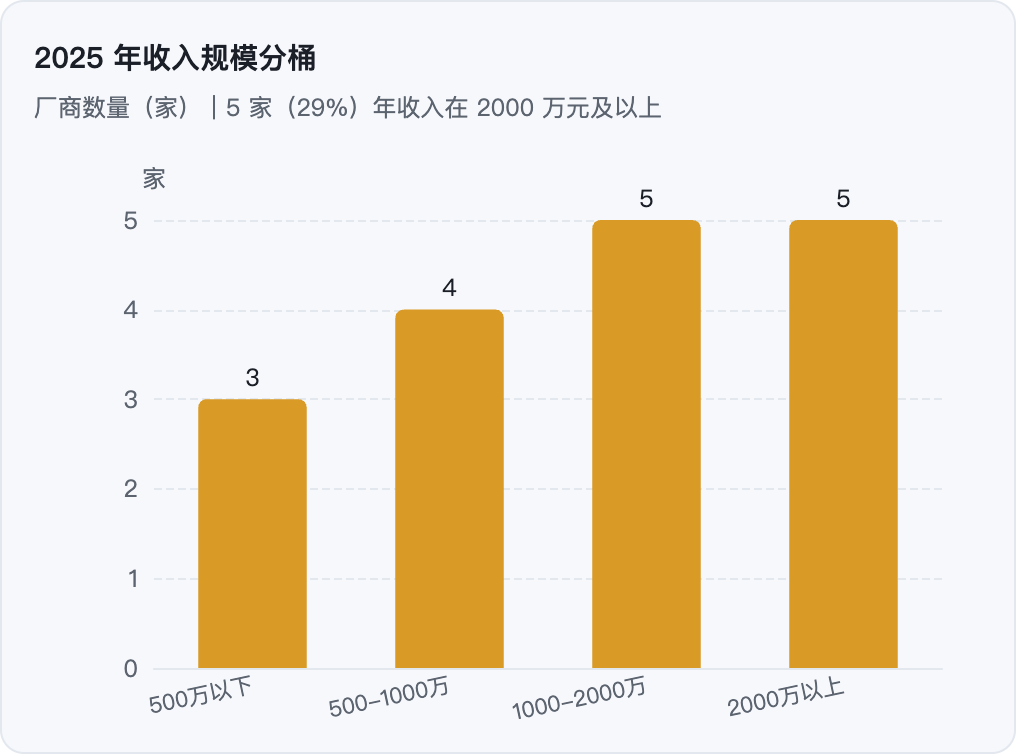 图3_2025年收入规模分桶.png